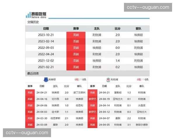 默西塞德德比埃弗顿迎战利物浦，太妃糖新主场首迎百年死敌